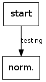 digraph GraphvizDemo{
        node [fontname="Yahei Mono" shape="rect"];
        edge [fontname="Yahei Mono" fontsize=10];

        node1[label="start"];
        node2[label="norm."];

        node1->node2[label="testing"];
    }